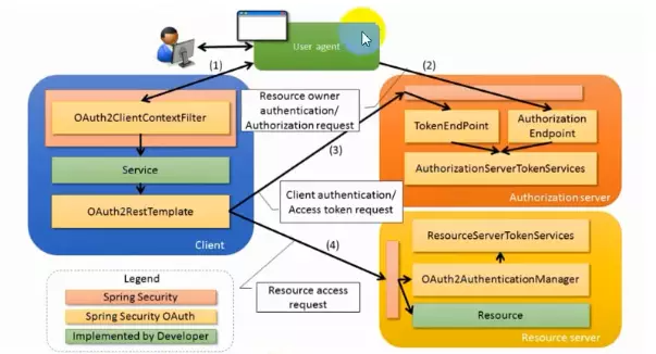 java权限认证框架介绍和使用